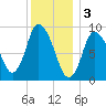 Duxbury MA tide chart for Tuesday, January 3, 2023