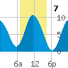 Duxbury MA tide chart for Saturday, January 7, 2023