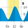 Duxbury MA tide chart for Monday, January 9, 2023