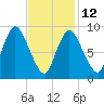 Duxbury MA tide chart for Sunday, February 12, 2023