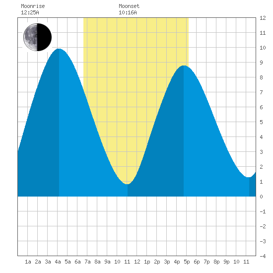 Duxbury MA tide chart for Monday, February 13, 2023