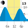Duxbury MA tide chart for Monday, February 13, 2023