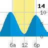 Duxbury MA tide chart for Tuesday, February 14, 2023