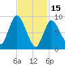 Duxbury MA tide chart for Wednesday, February 15, 2023