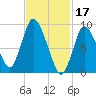 Duxbury MA tide chart for Friday, February 17, 2023