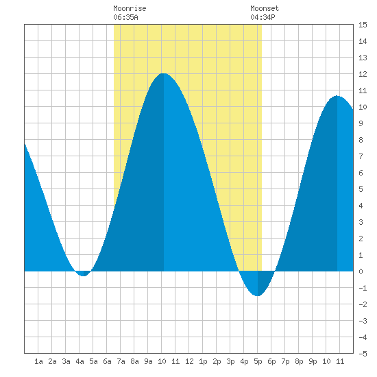 Duxbury MA tide chart for Sunday, February 19, 2023
