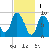 Duxbury MA tide chart for Wednesday, February 1, 2023