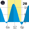 Duxbury MA tide chart for Monday, February 20, 2023