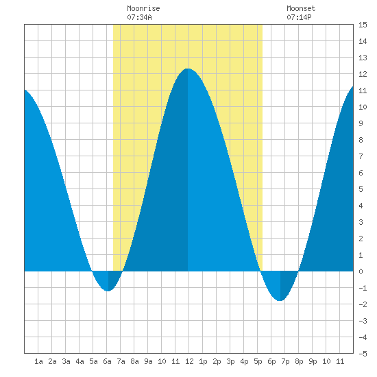 Duxbury MA tide chart for Tuesday, February 21, 2023