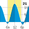 Duxbury MA tide chart for Tuesday, February 21, 2023