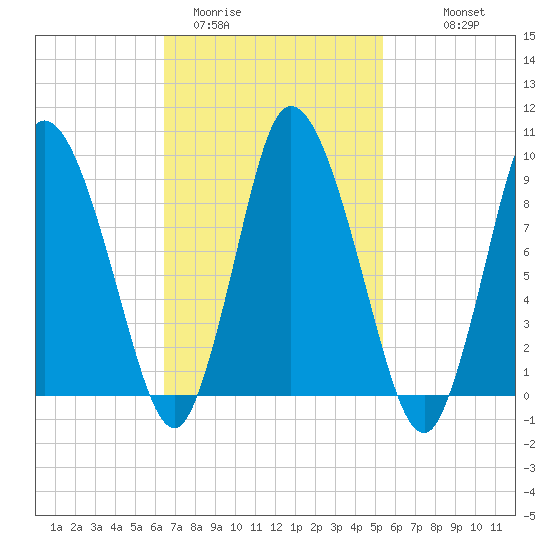 Duxbury MA tide chart for Wednesday, February 22, 2023