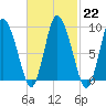 Duxbury MA tide chart for Wednesday, February 22, 2023