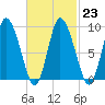 Duxbury MA tide chart for Thursday, February 23, 2023