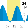 Duxbury MA tide chart for Friday, February 24, 2023