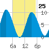 Duxbury MA tide chart for Saturday, February 25, 2023