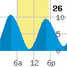 Duxbury MA tide chart for Sunday, February 26, 2023