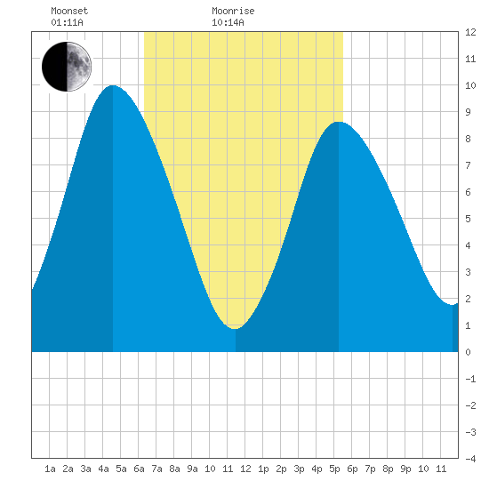 Duxbury MA tide chart for Monday, February 27, 2023
