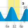 Duxbury MA tide chart for Friday, February 3, 2023