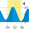 Duxbury MA tide chart for Saturday, February 4, 2023