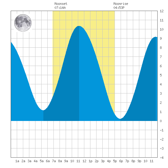Duxbury MA tide chart for Sunday, February 5, 2023