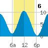 Duxbury MA tide chart for Monday, February 6, 2023
