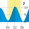 Duxbury MA tide chart for Tuesday, February 7, 2023