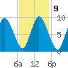 Duxbury MA tide chart for Thursday, February 9, 2023