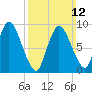Duxbury MA tide chart for Sunday, March 12, 2023