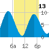 Duxbury MA tide chart for Monday, March 13, 2023