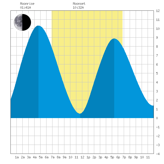 Duxbury MA tide chart for Tuesday, March 14, 2023