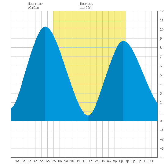 Duxbury MA tide chart for Wednesday, March 15, 2023