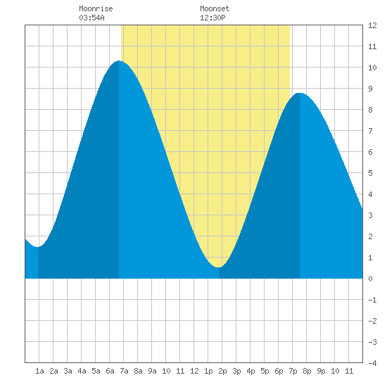 Duxbury MA tide chart for Thursday, March 16, 2023