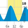 Duxbury MA tide chart for Saturday, March 18, 2023