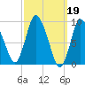 Duxbury MA tide chart for Sunday, March 19, 2023
