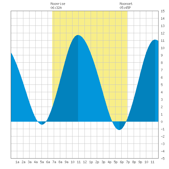 Duxbury MA tide chart for Monday, March 20, 2023