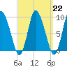 Duxbury MA tide chart for Wednesday, March 22, 2023