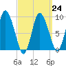 Duxbury MA tide chart for Friday, March 24, 2023