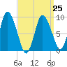 Duxbury MA tide chart for Saturday, March 25, 2023