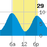 Duxbury MA tide chart for Wednesday, March 29, 2023