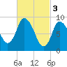 Duxbury MA tide chart for Friday, March 3, 2023