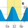 Duxbury MA tide chart for Monday, March 6, 2023