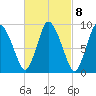 Duxbury MA tide chart for Wednesday, March 8, 2023