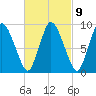Duxbury MA tide chart for Thursday, March 9, 2023
