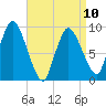 Duxbury MA tide chart for Monday, April 10, 2023