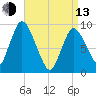 Duxbury MA tide chart for Thursday, April 13, 2023