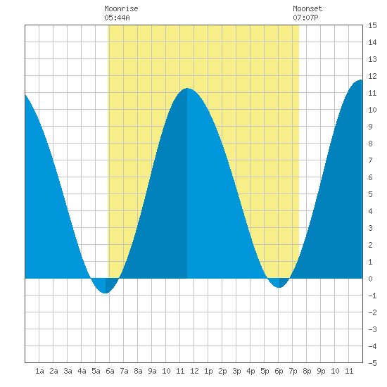 Duxbury MA tide chart for Wednesday, April 19, 2023