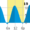 Duxbury MA tide chart for Wednesday, April 19, 2023