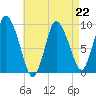 Duxbury MA tide chart for Saturday, April 22, 2023