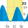 Duxbury MA tide chart for Sunday, April 23, 2023