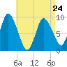 Duxbury MA tide chart for Monday, April 24, 2023